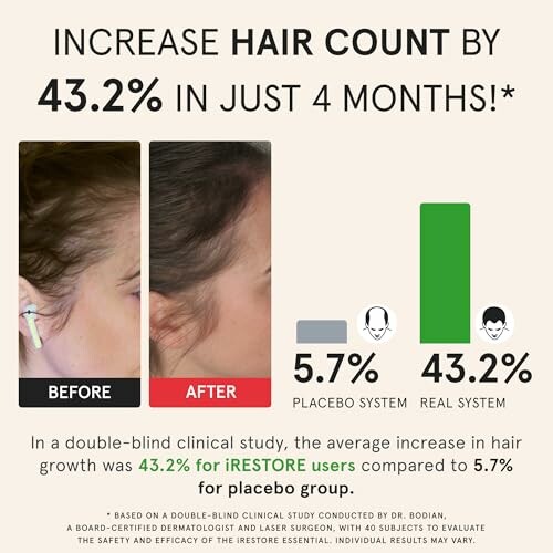 Comparison of hair growth results showing before and after images with statistical data.
