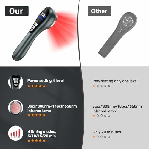 Comparison of two red light therapy devices highlighting features and benefits.