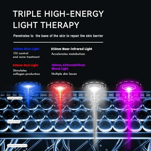 Diagram of triple high-energy light therapy with blue, red, and near-infrared light.